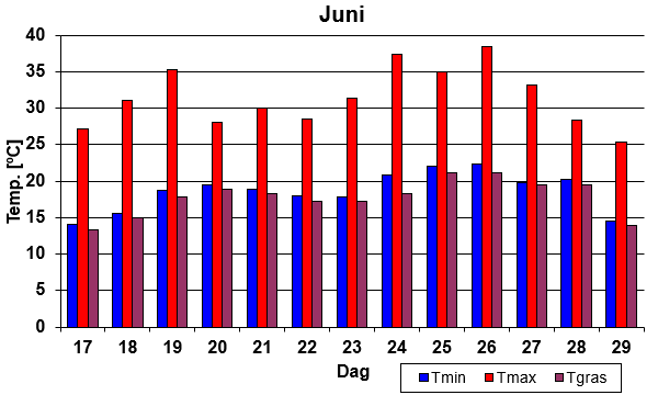Temperatuur overzicht hittegolf
